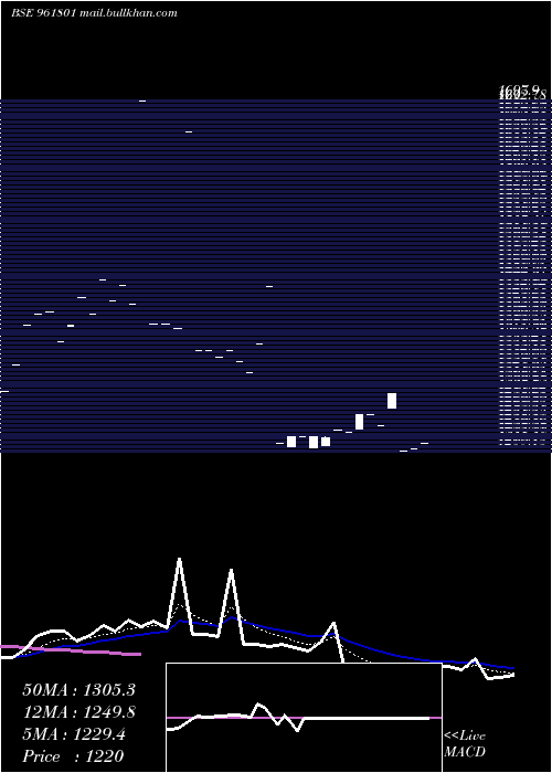  Daily chart 867pfc33