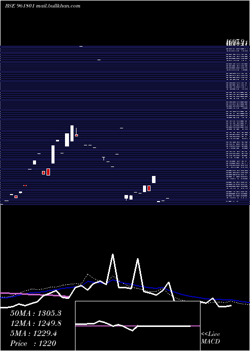  monthly chart 867pfc33