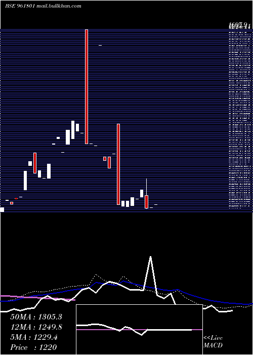  weekly chart 867pfc33