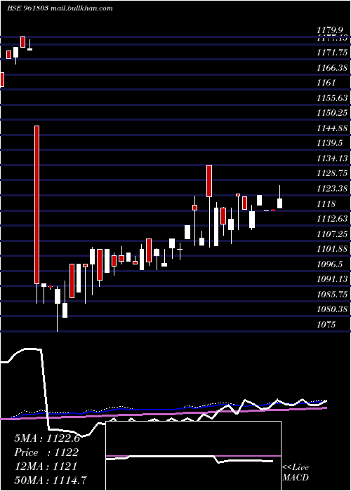  weekly chart 879pfc28