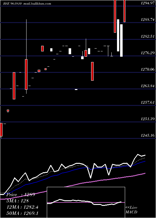  Daily chart 891ntpc33