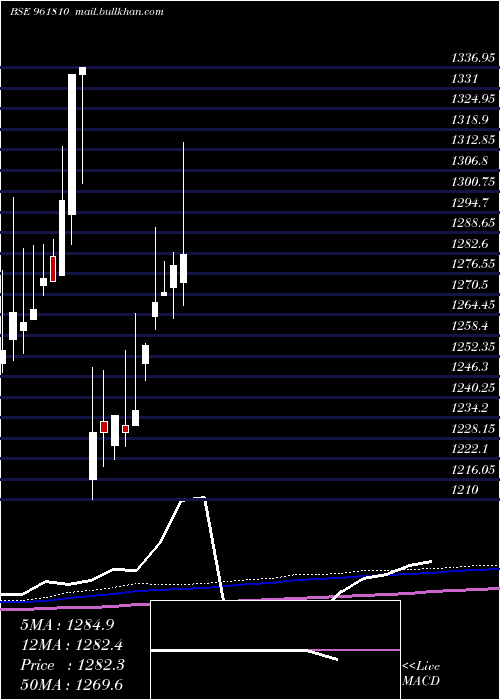  monthly chart 891ntpc33