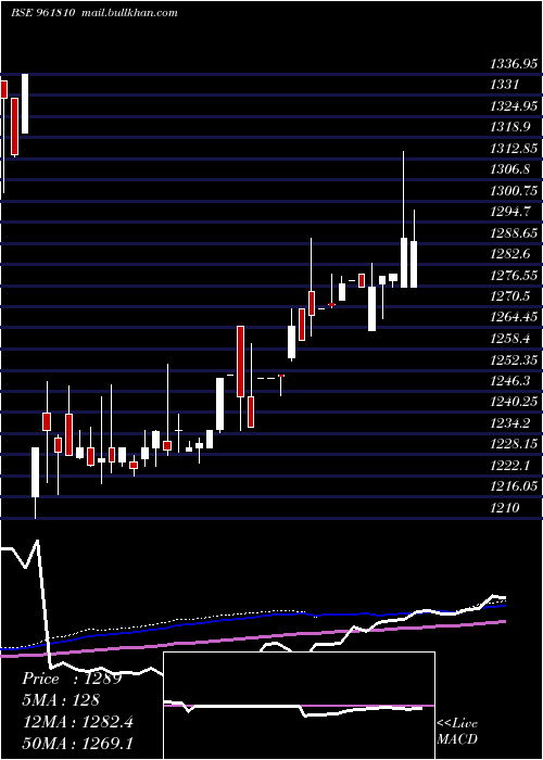  weekly chart 891ntpc33