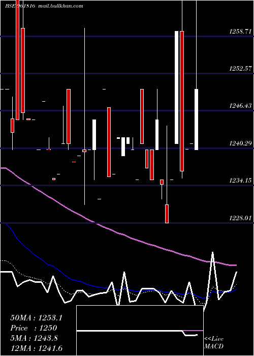  Daily chart 901hudco34