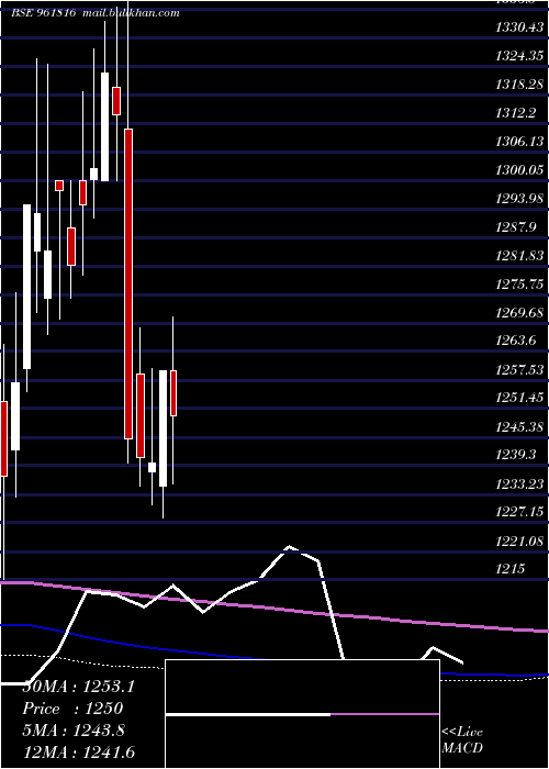  monthly chart 901hudco34