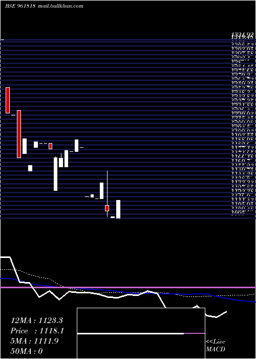  weekly chart 848iifcl29a