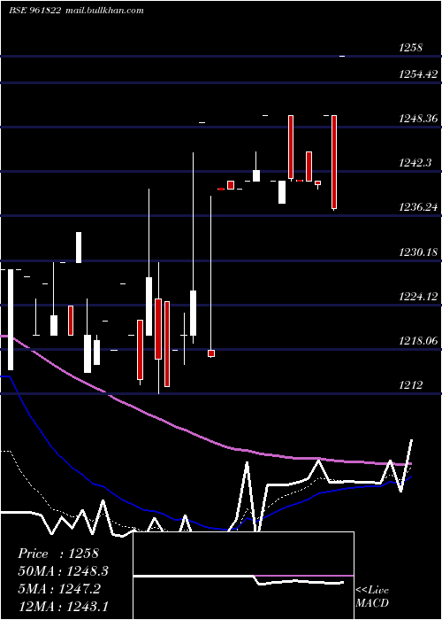  Daily chart 891iifcl34