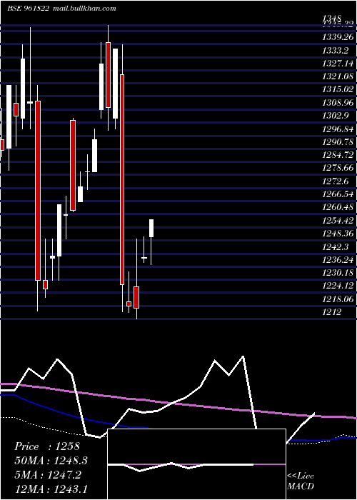 monthly chart 891iifcl34