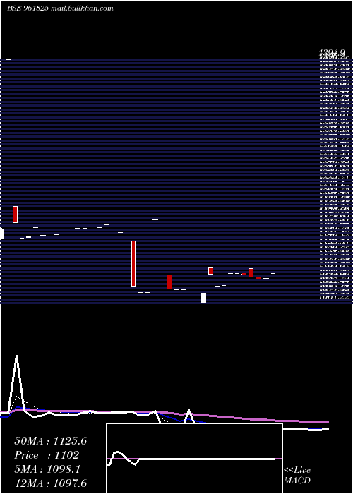  Daily chart 850nhai29