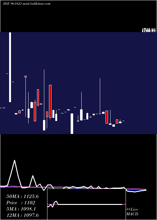  monthly chart 850nhai29