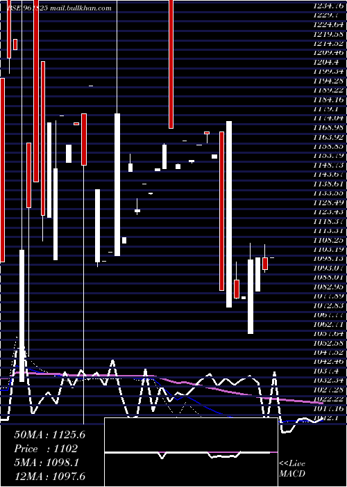 weekly chart 850nhai29