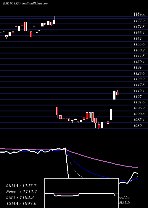  Daily chart 875nhai29