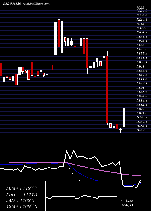  weekly chart 875nhai29