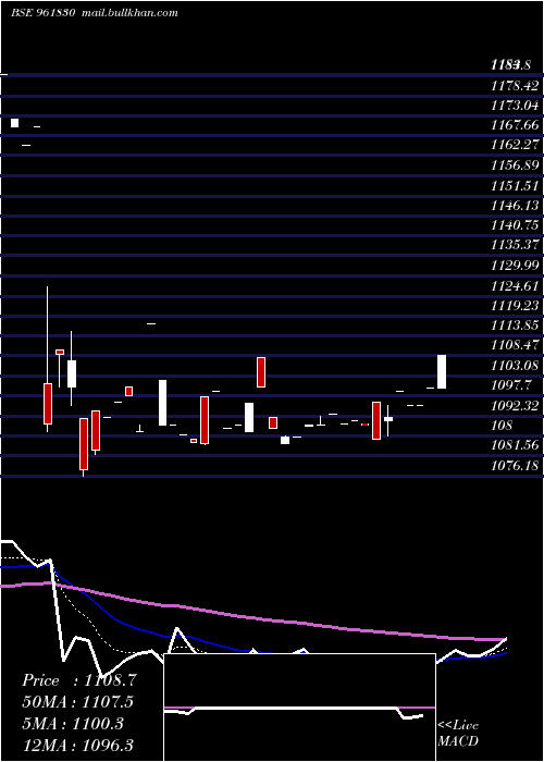  Daily chart 865irfc29