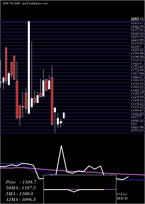  monthly chart 865irfc29