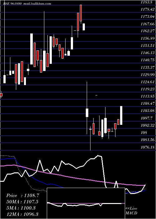  weekly chart 865irfc29