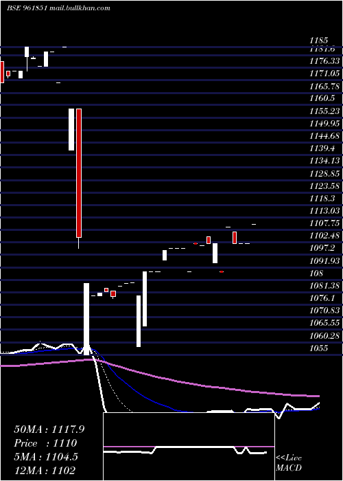  Daily chart 900kpl29