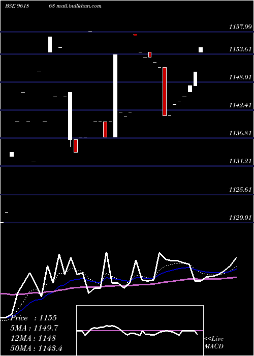  Daily chart 898hudco29