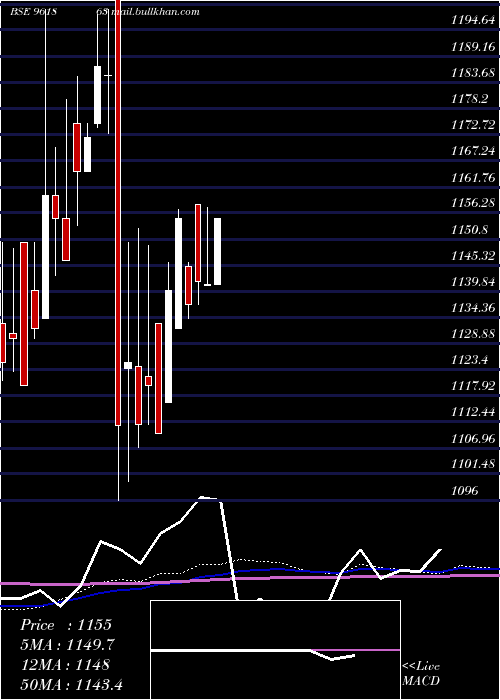  monthly chart 898hudco29