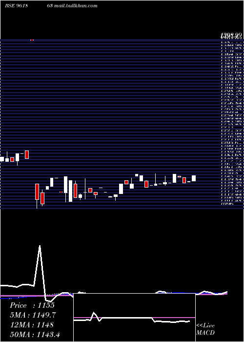  weekly chart 898hudco29