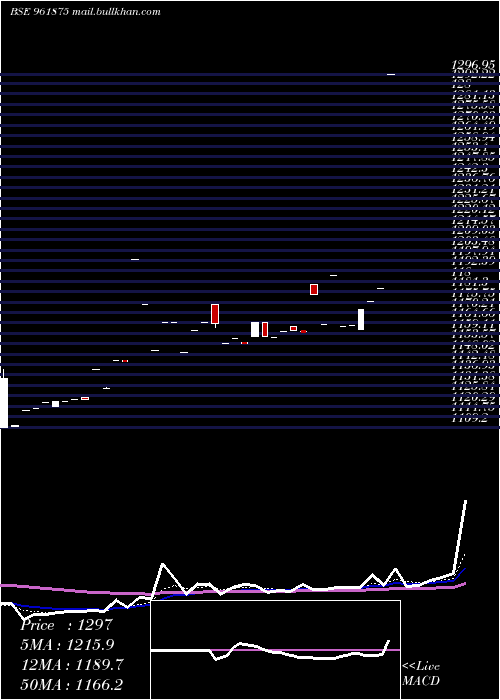  Daily chart 888rec29