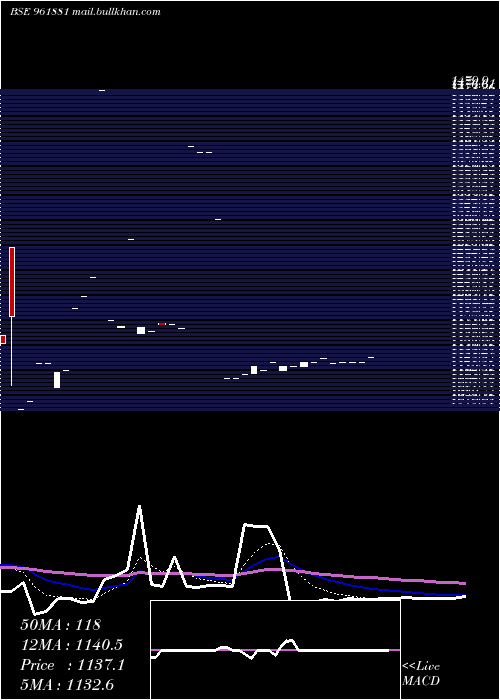  Daily chart 863irfc29