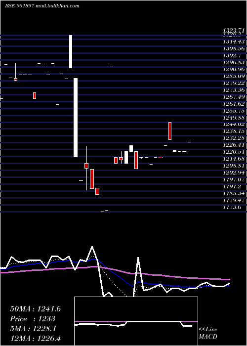  Daily chart 880iifcl34