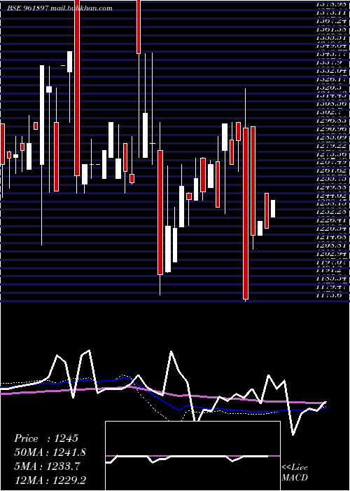  monthly chart 880iifcl34