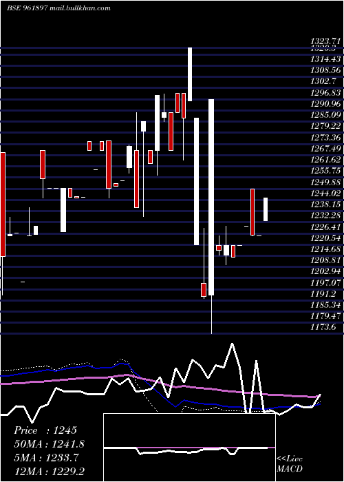  weekly chart 880iifcl34