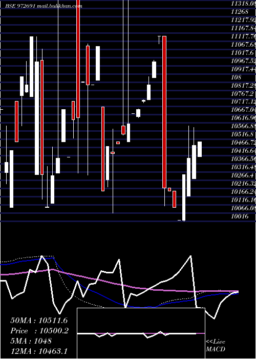  monthly chart Ifci311026d
