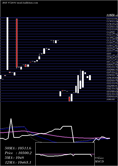  weekly chart Ifci311026d