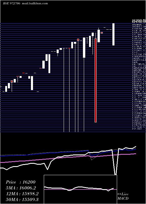  weekly chart Ifci121211c
