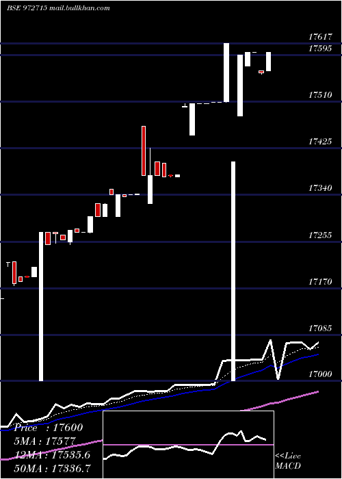  Daily chart Ifci150212c
