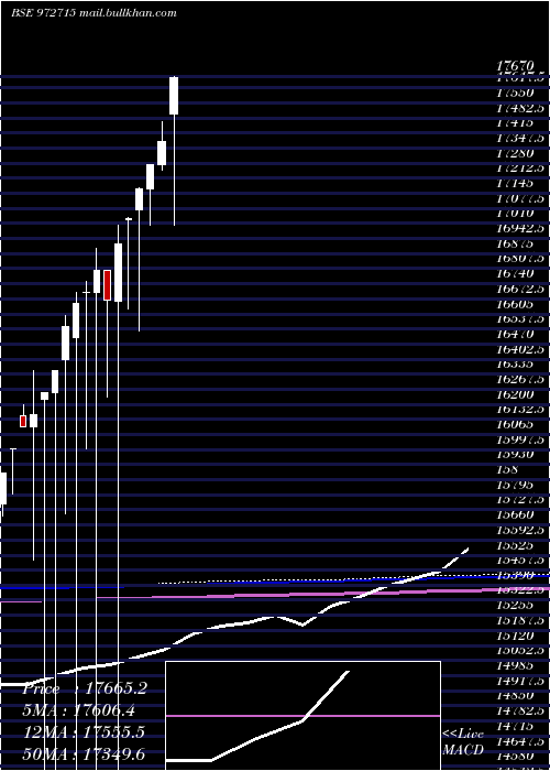  monthly chart Ifci150212c