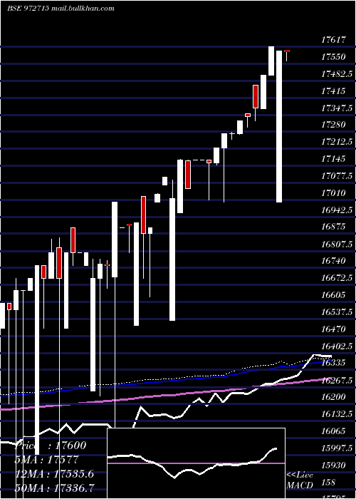  weekly chart Ifci150212c