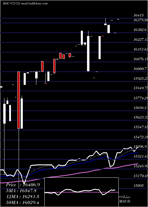  Daily chart Ifci310312c