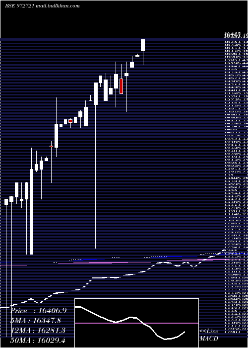  monthly chart Ifci310312c