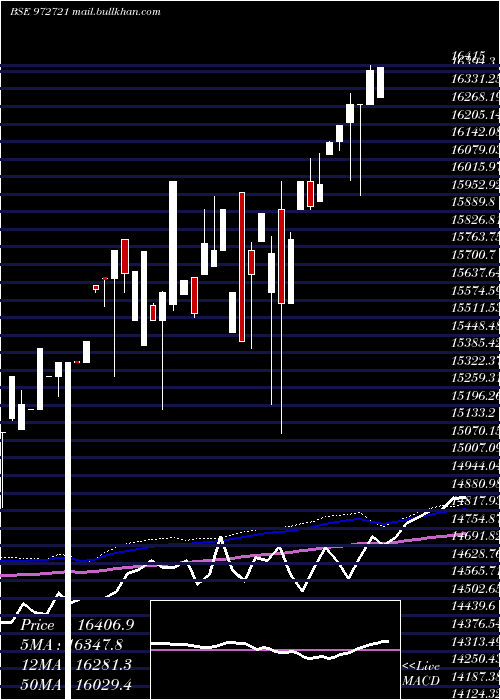  weekly chart Ifci310312c