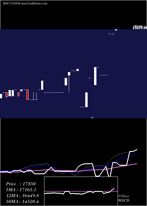  weekly chart 915ptcif27a