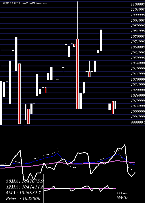 weekly chart 91tmflperp