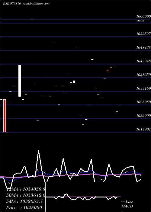  Daily chart 970upc29