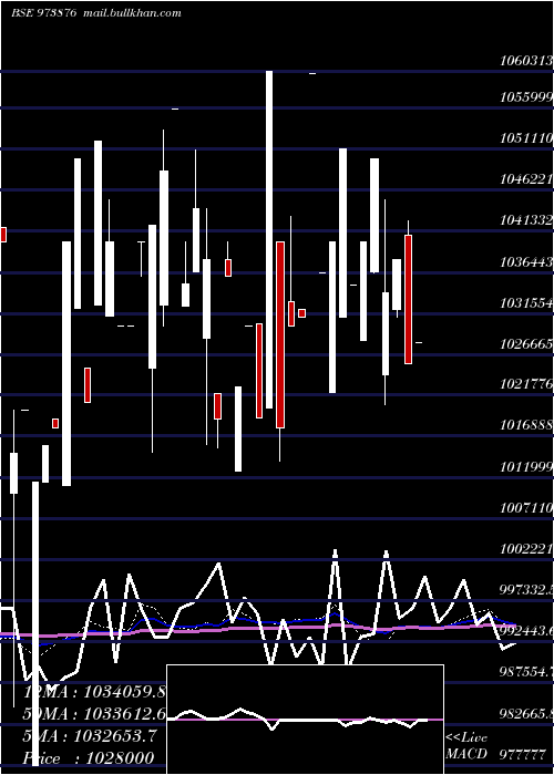  monthly chart 970upc29
