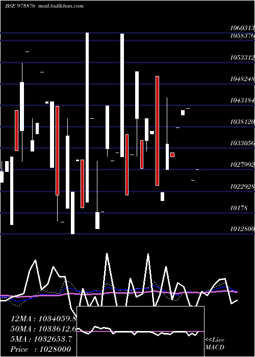  weekly chart 970upc29