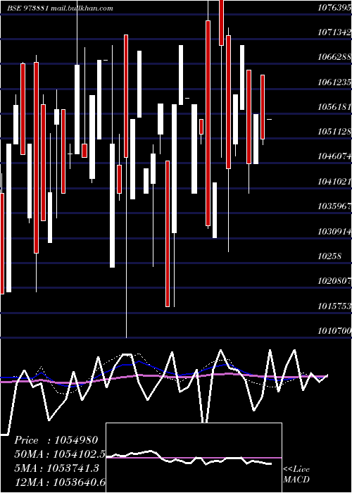  monthly chart 970upcl31