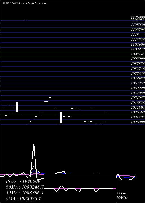  Daily chart 995uppcl29