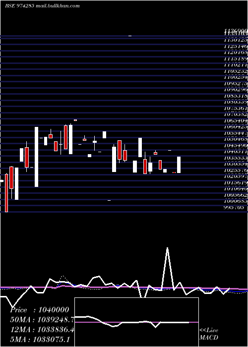  monthly chart 995uppcl29