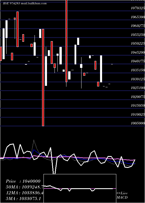  weekly chart 995uppcl29