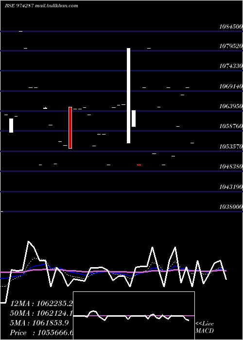  Daily chart 995uppcl31
