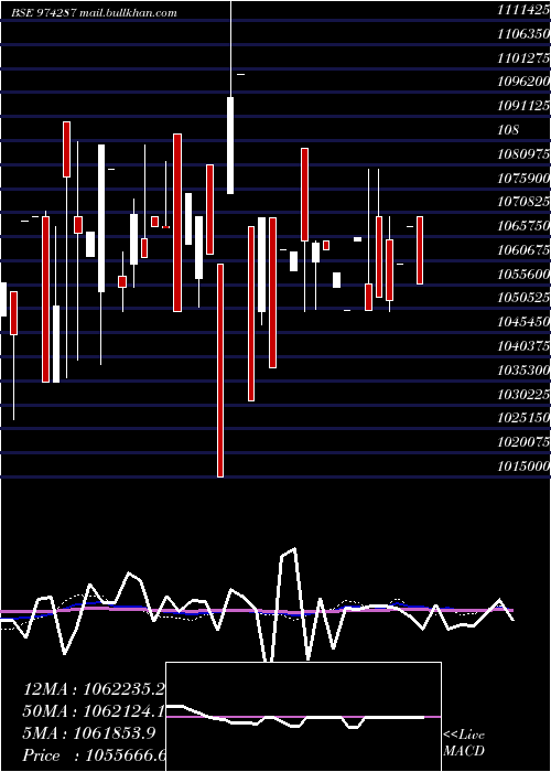  monthly chart 995uppcl31
