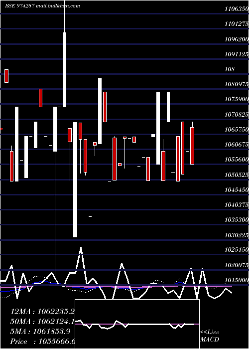  weekly chart 995uppcl31